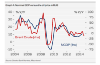 Цены на нефть в рублевом выражении и прирост ВВП.png