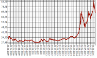 Курс ЦБ1.01.2009_to_18.03.2016.png