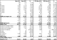 2016-bmw-sales-usa-may.jpg