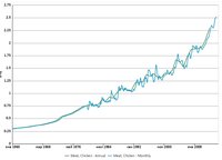 Chicken meat 1960-2014.jpg