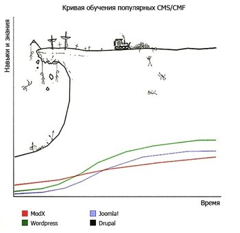 krivaya_izucheniya_populyarnyh_cms.jpg