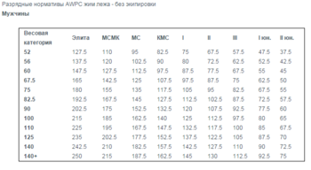 Разрядные-нормативы-AWPC-жим-лежа-без-экипировки.png