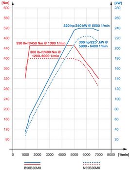 Диаграмма-производительности-B58-vs-N55.jpg