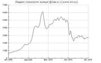 квартиры2000-2019.jpg