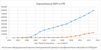 HIV_in_Russia_(Graph).png