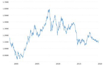 euro-dollar-exchange-rate-historical-chart-2020-03-08-macrotrends.png