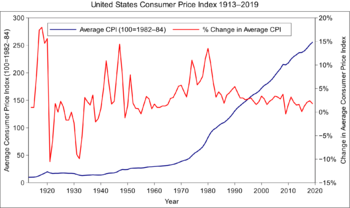 1920px-US_Consumer_Price_Index_Graph.svg.png