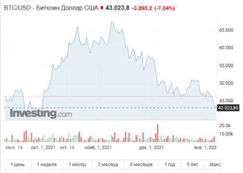 Screenshot 2022-01-06 at 20-28-53 BTC USD Курс Биткоина к Доллару США — Investing com.png