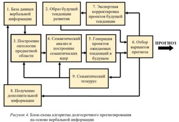 Алгоритм долгосрочного прогнозирования на основе вербальной информации.jpg