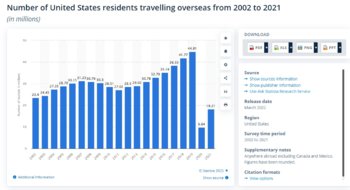 Количество жителей США, выезжающих за границу с 2002 по 2021 год.(в миллионах).jpg