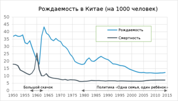 Birth_rate_in_China_Ru.svg.png