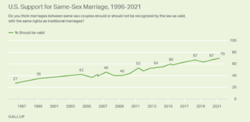 same sex marriage approval rate.png