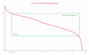 Red LTO 60160 35ah 6s2p Discharge.png