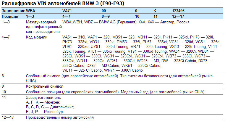 Бмв расшифровка. Расшифровка VIN BMW. Расшифровка VIN кода BMW. Расшифровка вин номера БМВ.