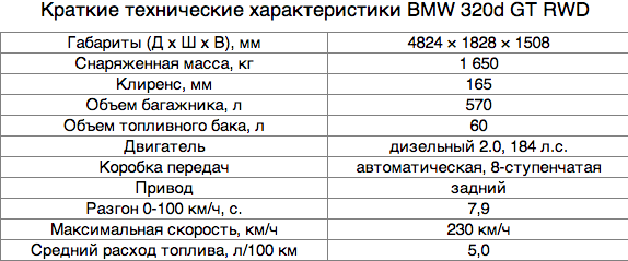 Bmw ттх. БМВ дизель характеристики. Технические характеристики БМВ. BMW 3 технические характеристики. BMW 320 характеристики.