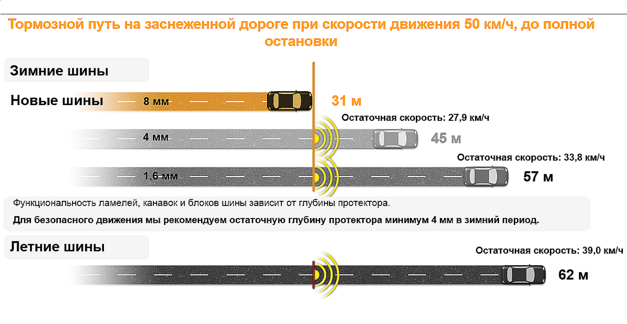 Запрещается эксплуатация мототранспортных категории л если остаточная глубина рисунка протектора шин