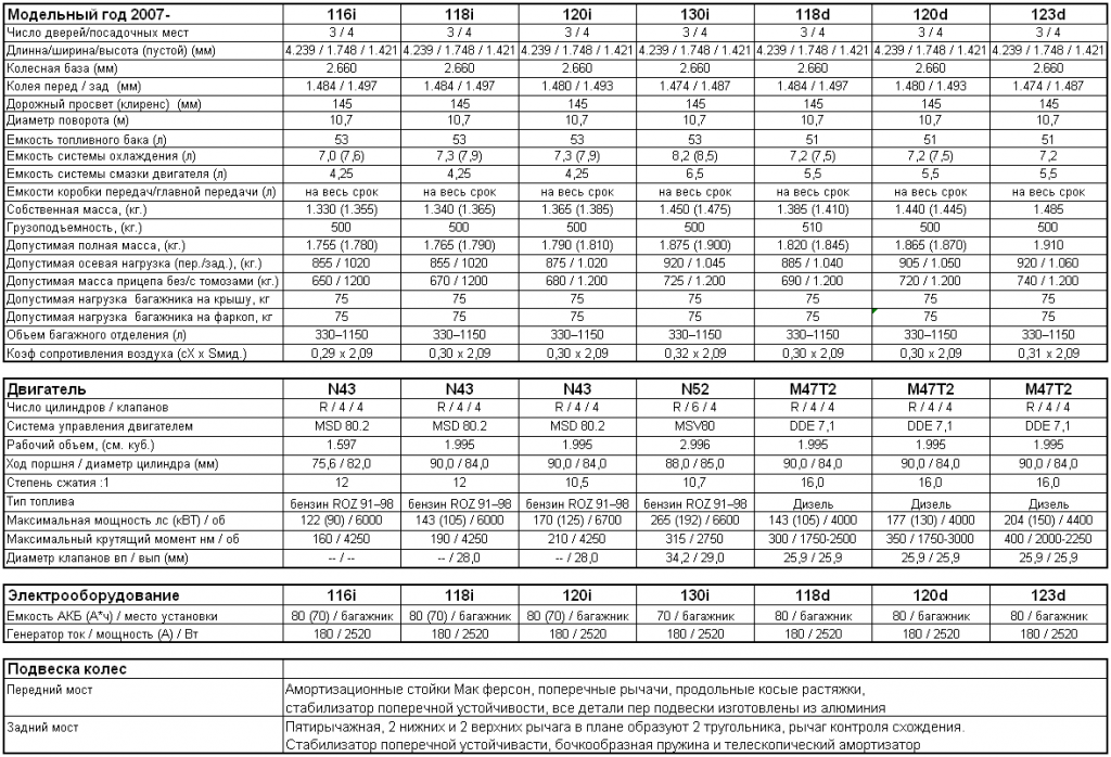 Е 1 таблица. БМВ е39 2.2 технические характеристики. БМВ е46 2.2 бензин характеристики. Характеристики двигателей BMW. БМВ х5 е53 3.0 бензин технические характеристики.