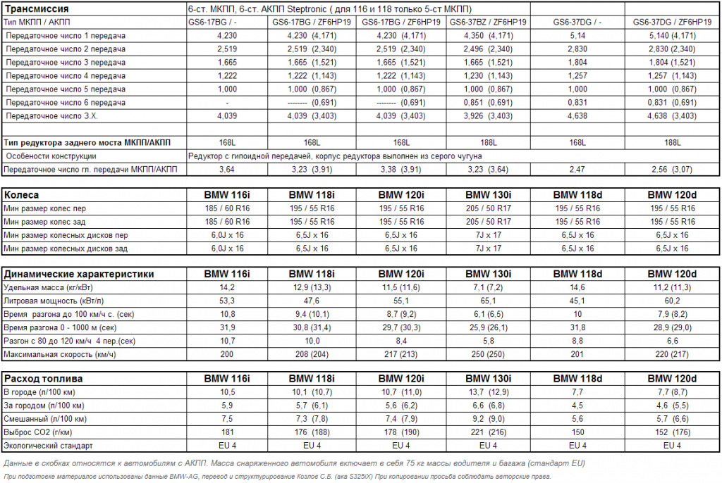 Передаточные числа коробок передач Ауди 80. Передаточные числа МКПП Ауди 80. Передаточные числа КПП БМВ е46. Передаточные числа МКПП БМВ.