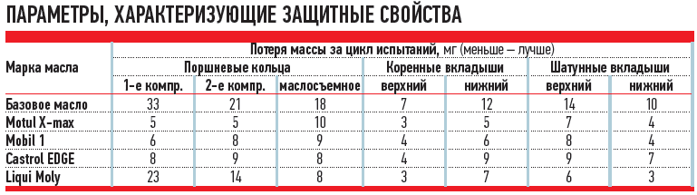 Через сколько 30. Защитные свойства масел. Параметры масла 00 00 00. Масло моторное Нижний верхний параметры. Защитные свойства масел кратко.