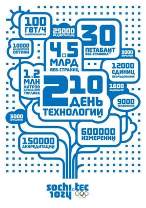 1024 дня до Игр 2014 года в городе Сочи
